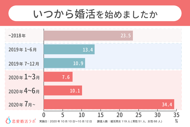 アンケート：いつから婚活をはじめたか