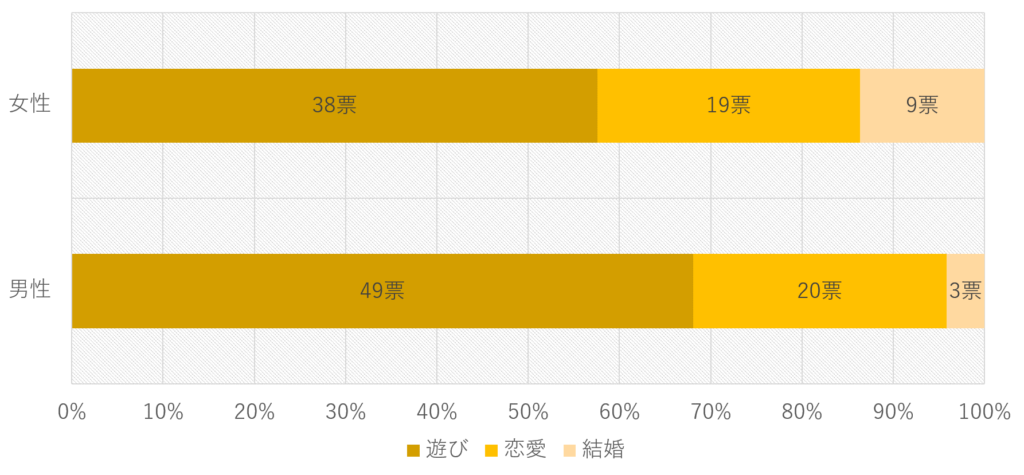 出会い系サイト利用目的のアンケート結果