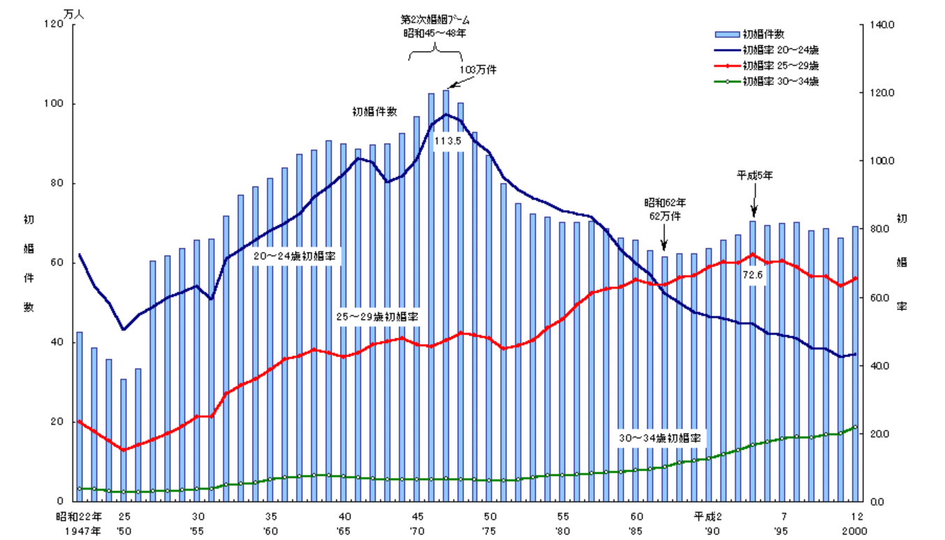 初婚率のグラフ