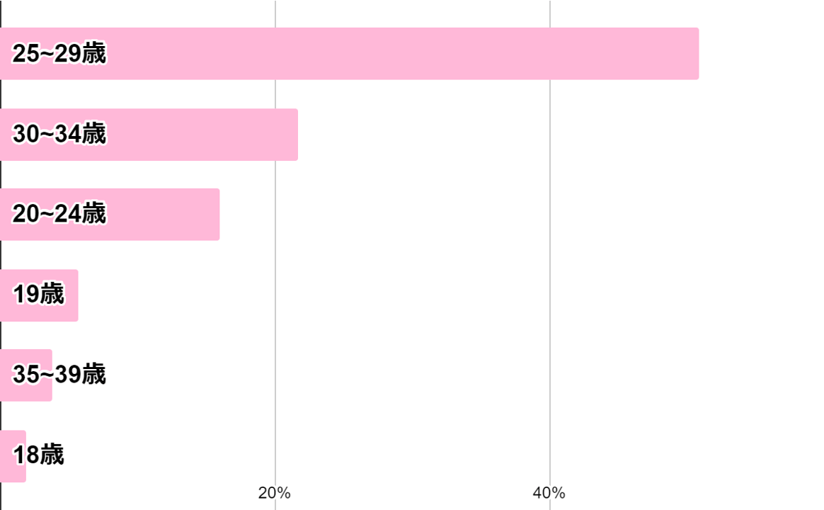 婚活適齢期のアンケート結果