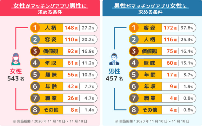 マッチングアプリで異性に求める条件に関する調査の結果