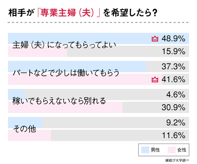 アンケート：相手が専業主婦（夫）を希望したら？