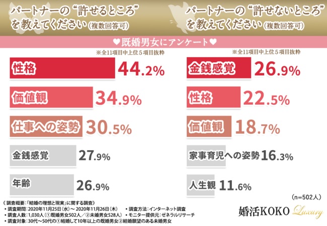 結婚の理想と現実に関する調査の結果