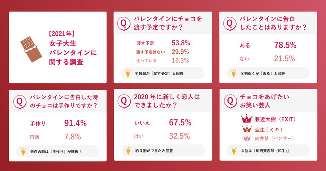 2021年女子大生バレンタインに関する調査