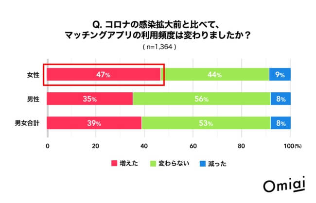 omiaiアンケート結果