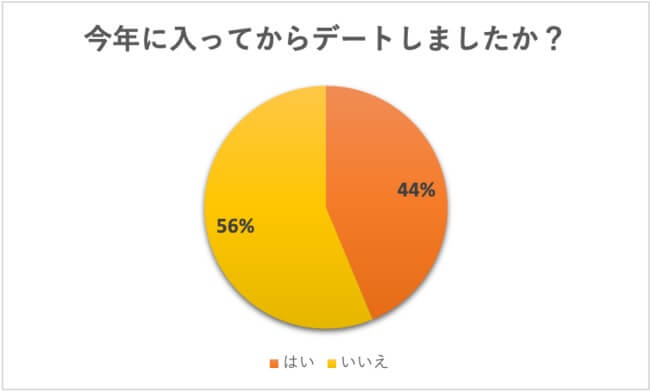 アンケート今年に入ってからデートしましたか？