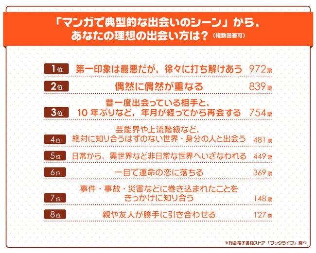 「マンガで典型的な出会いのシーン」で理想の出会い方アンケート結果