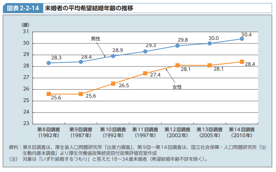 未婚者の平均希望結婚年齢の推移